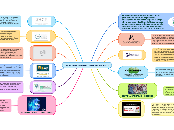 SISTEMA FINANCIERO MEXICANO - Mind Map
